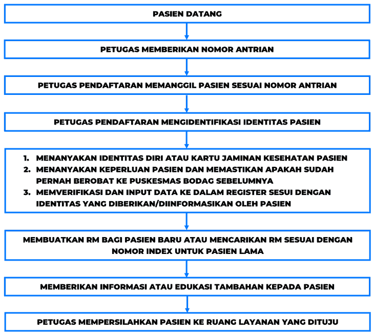 Alur Pelayanan Puskesmas